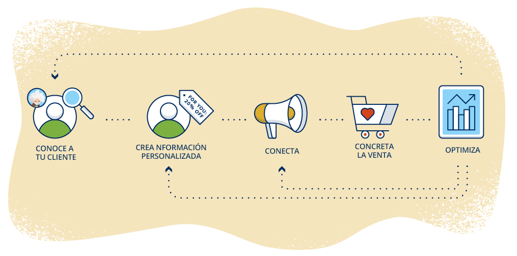 Salesforce te ayuda a conectar con el cliente durante todas las etapas del recorrido del cliente.