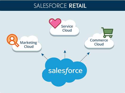 Salesforce Retail conecta Service Cloud, Marketing Cloud y Commerce Cloud