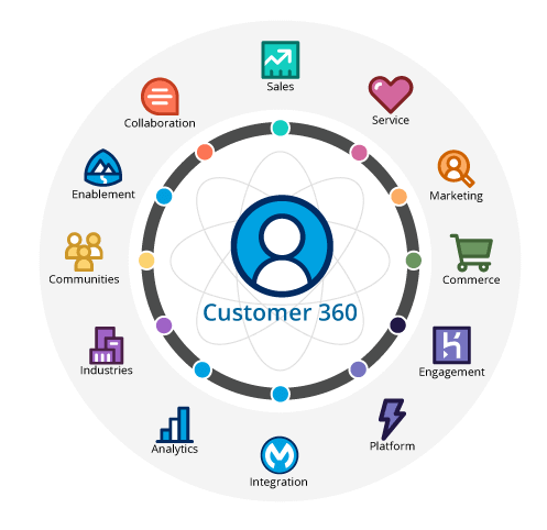 Customer 360