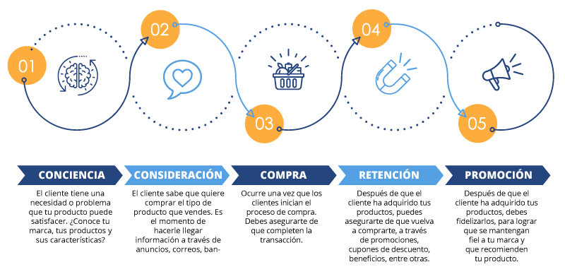 Infográfico: El recorrido del cliente