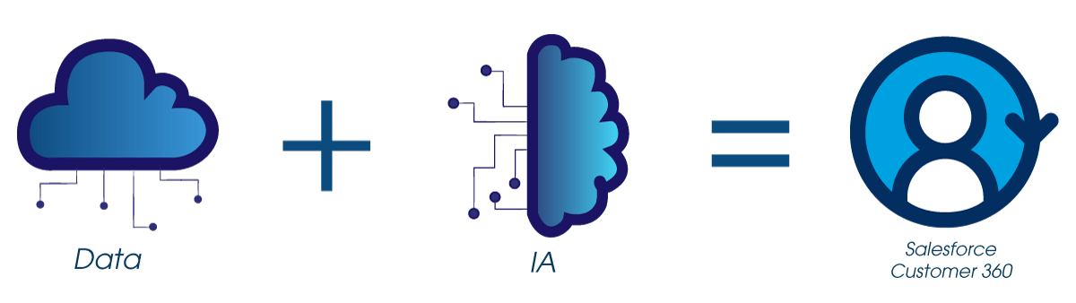 Data + IA = Salesforce Customer 360