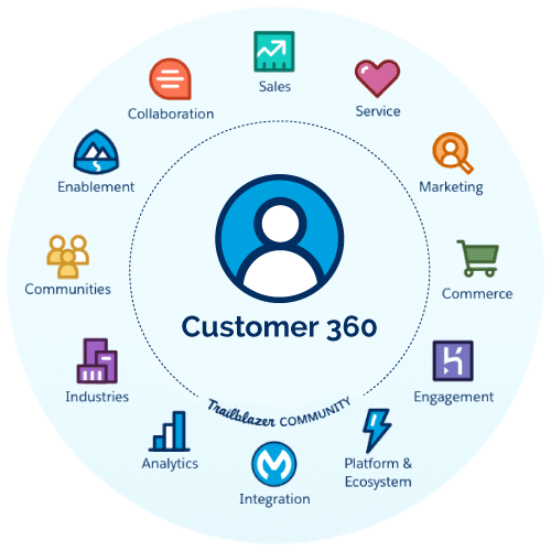 Experiencia de cliente unificada con Salesforce Customer 360