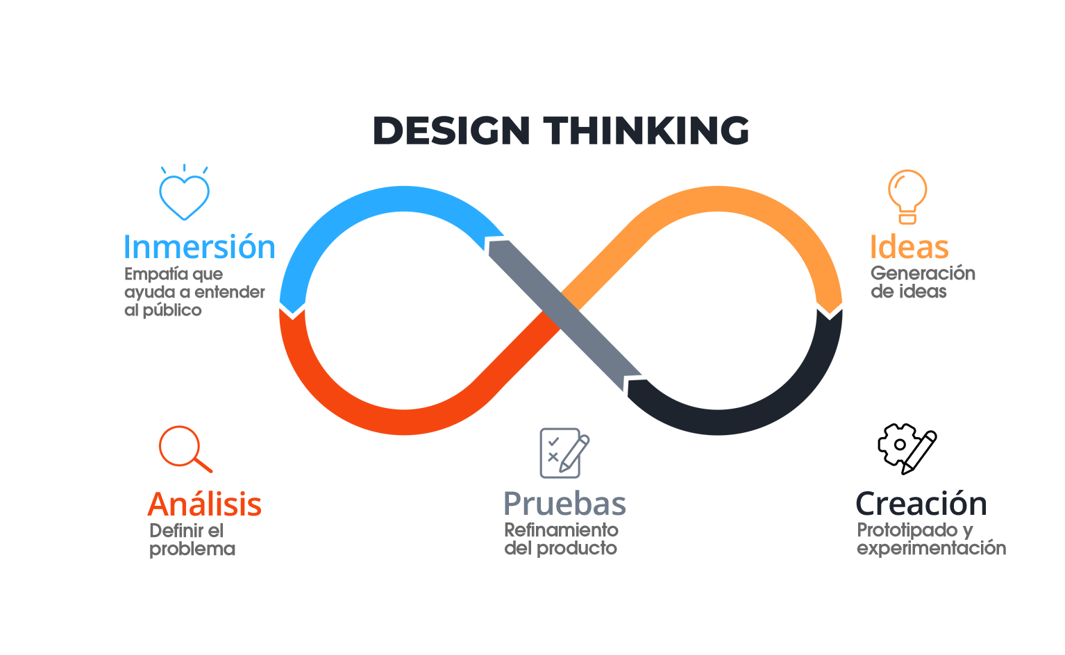 Etapas del design thinking