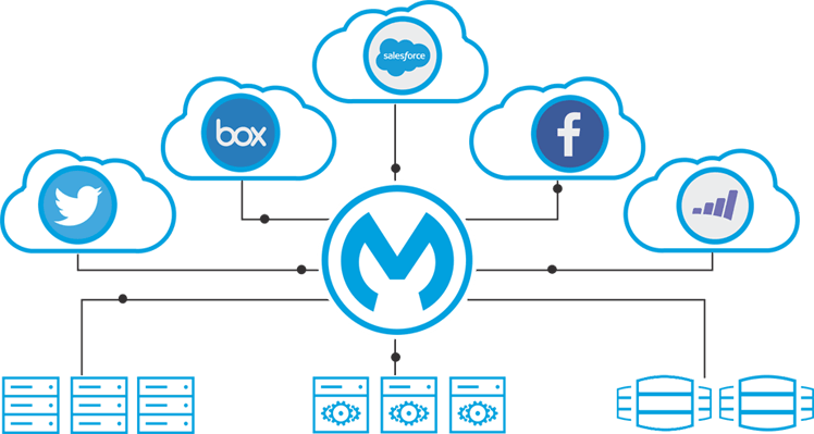 Salesforce Mulesoft