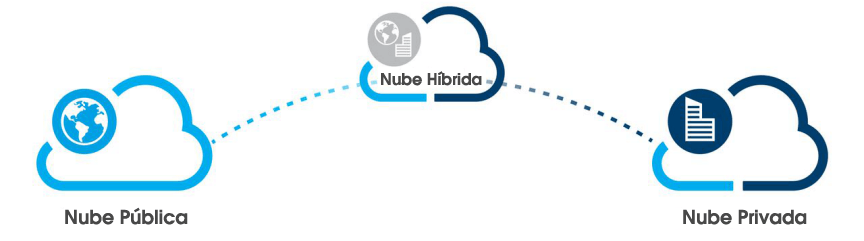 Existen diferentes tipos de nubes: la nube pública, la nube privada, la nube híbrida y la nube comunitaria.