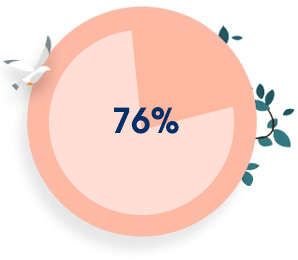 76%