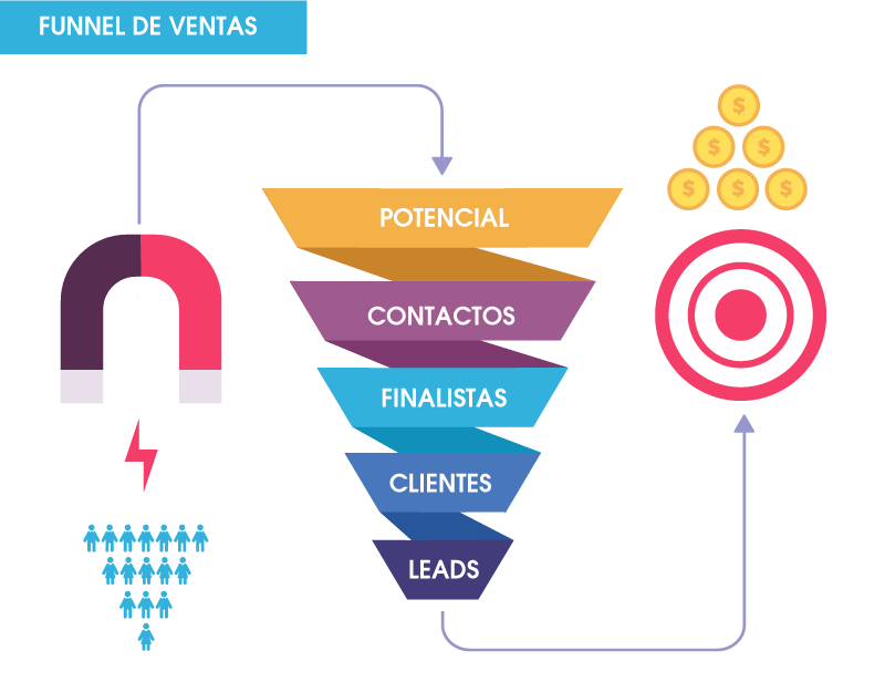 Funnel de ventas