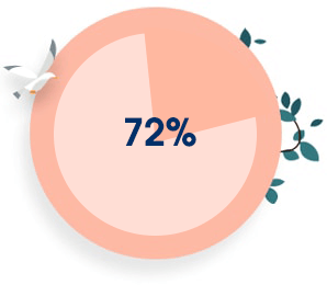 72%