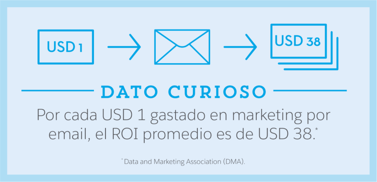 Dato Curioso: Por cada $1 gastado en email marketing, el retorno de la inversión promedio es de $38. 