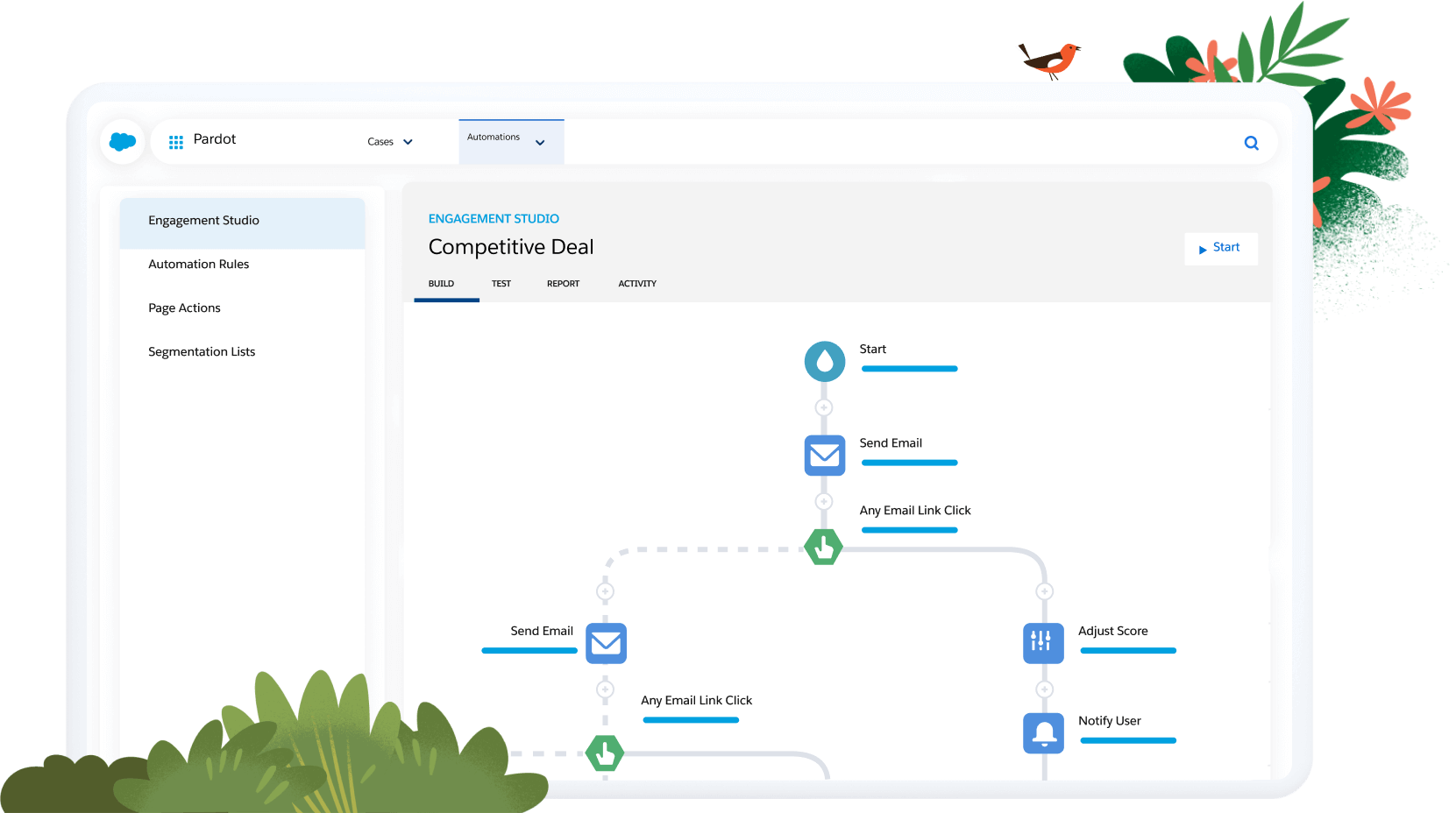 Proceso de Automatización del Marketing