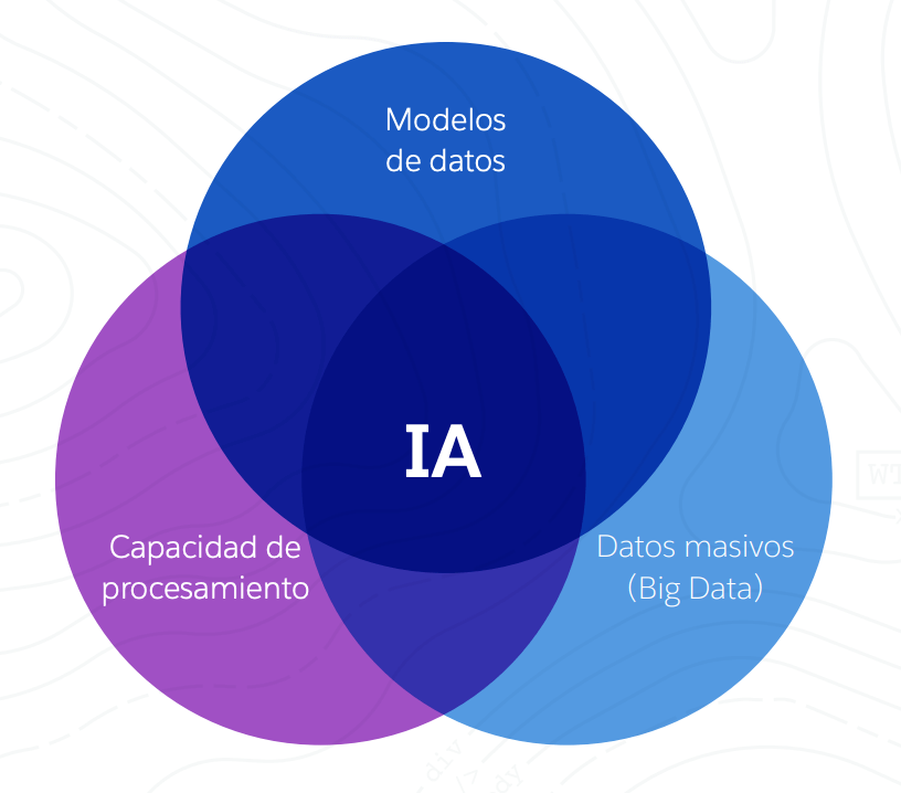 Partes de la IA