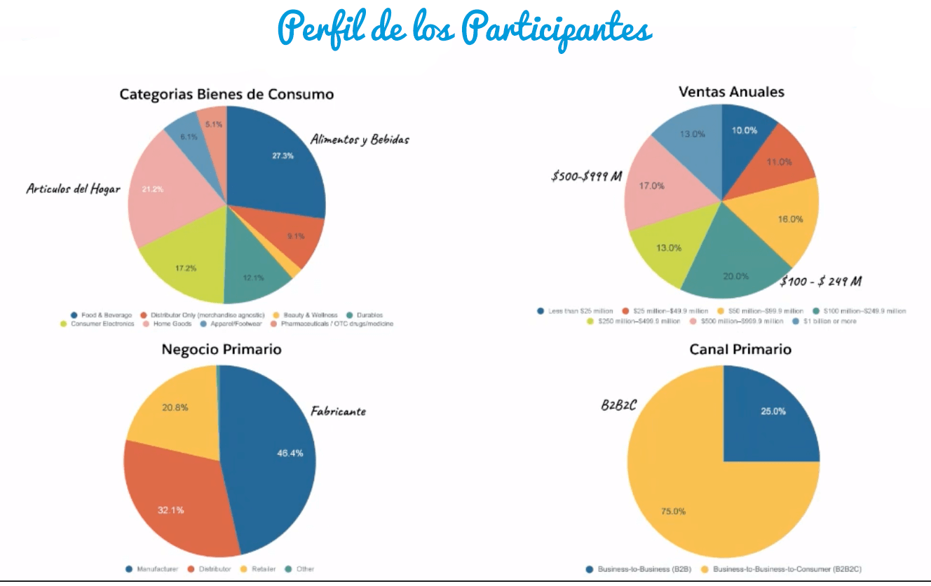 Perfil de los participantes