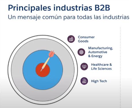 Principales Industrias B2B