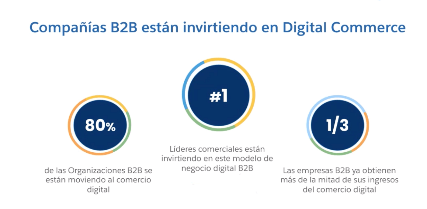 El 83% de las organizaciones B2B ya están vendiendo en línea y continúan invirtiendo en digital. 