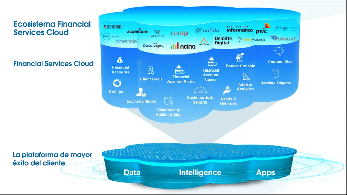 Capas del Salesforce Financial Services Cloud