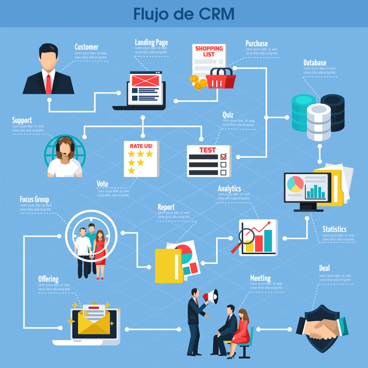 Flujo de un CRM