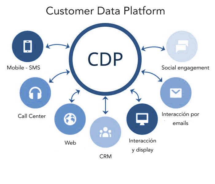 Customer Data Platform