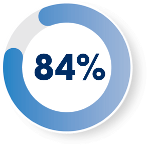 El 84% de los clientes dicen que la experiencia que brinda una empresa es tan importante como sus productos y servicios.