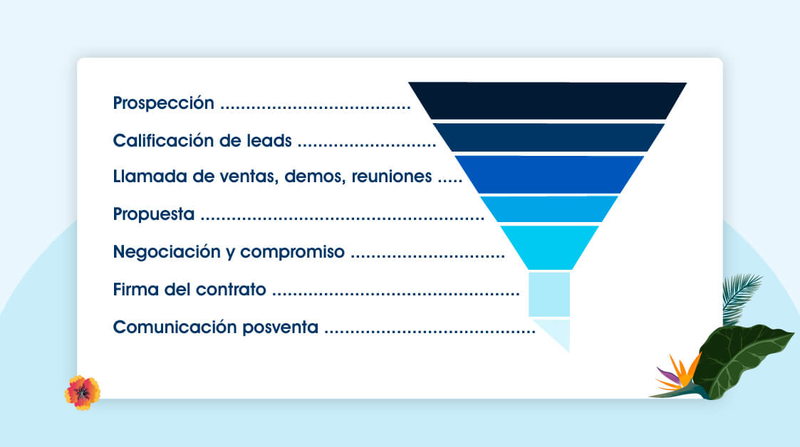 Etapas del Funnel de Marketing