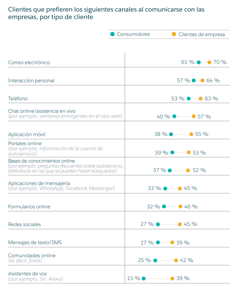 Los canales preferidos abarcan tanto el mundo online como el offline