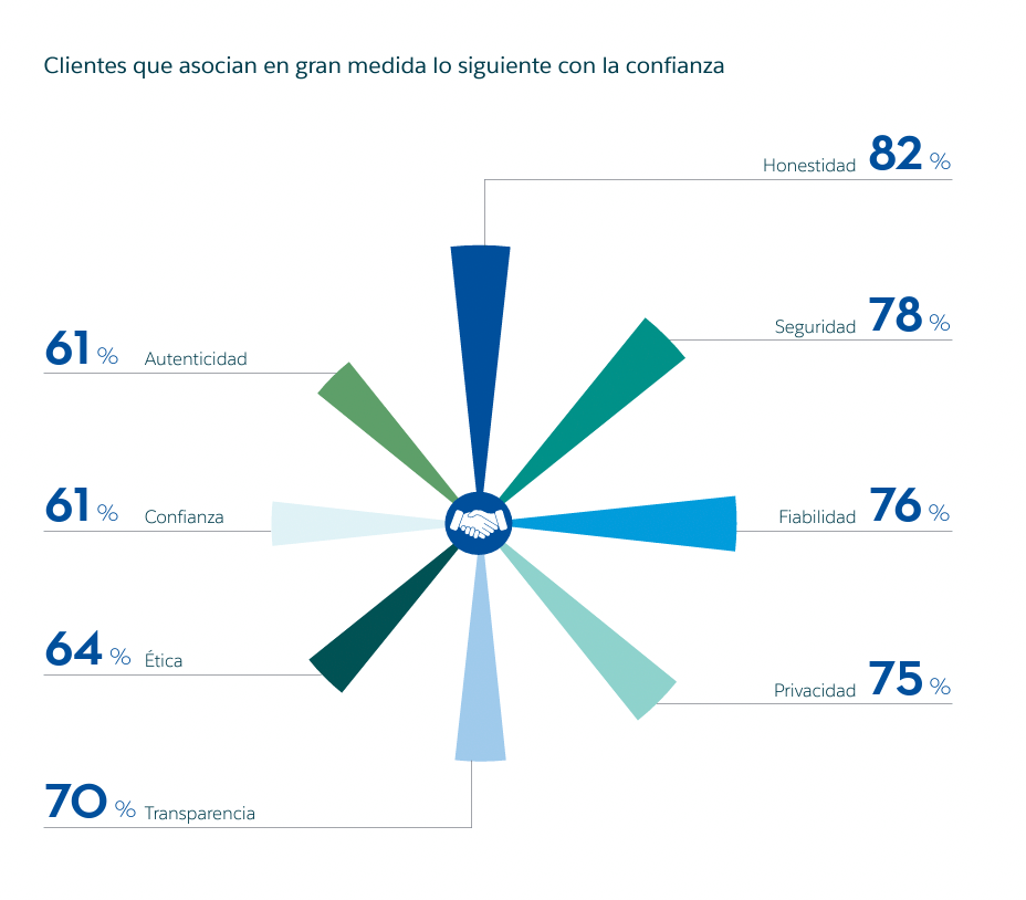 Ganarse la confianza del cliente es una tarea polifacética