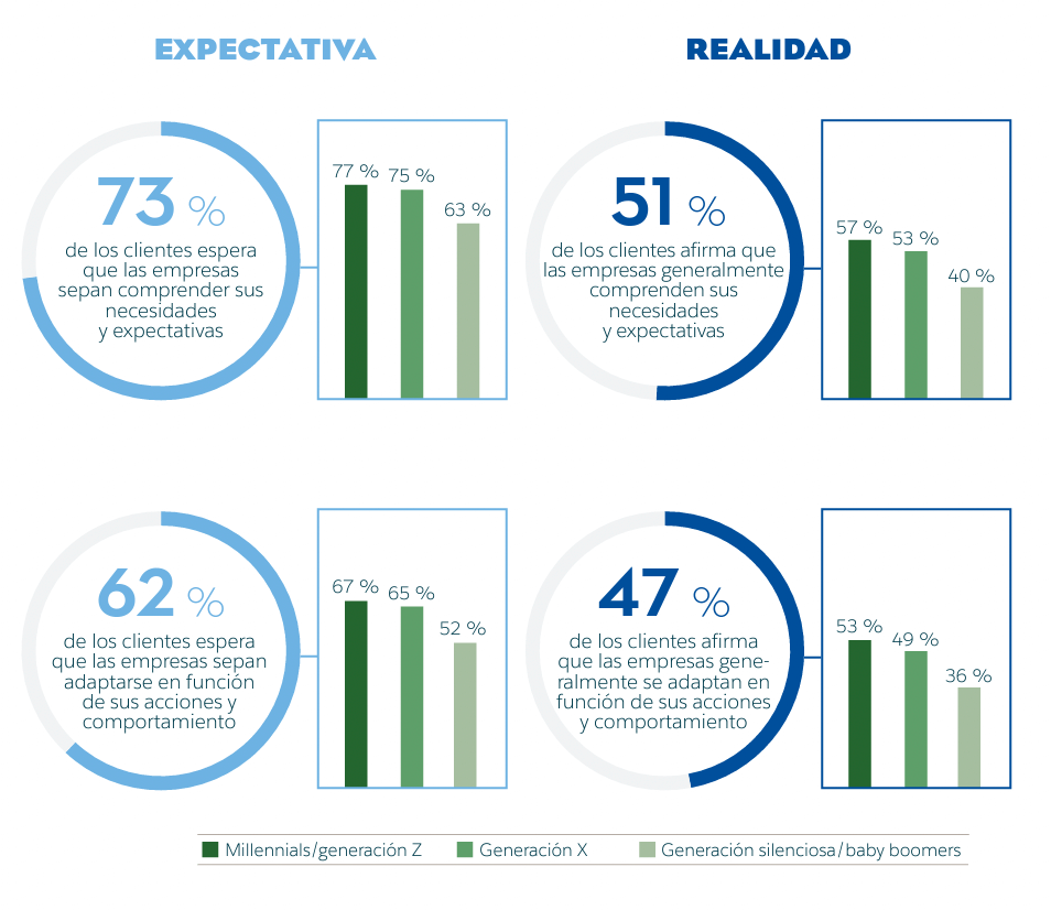 Las empresas no están a la altura de las expectativas de personalización de los clientes