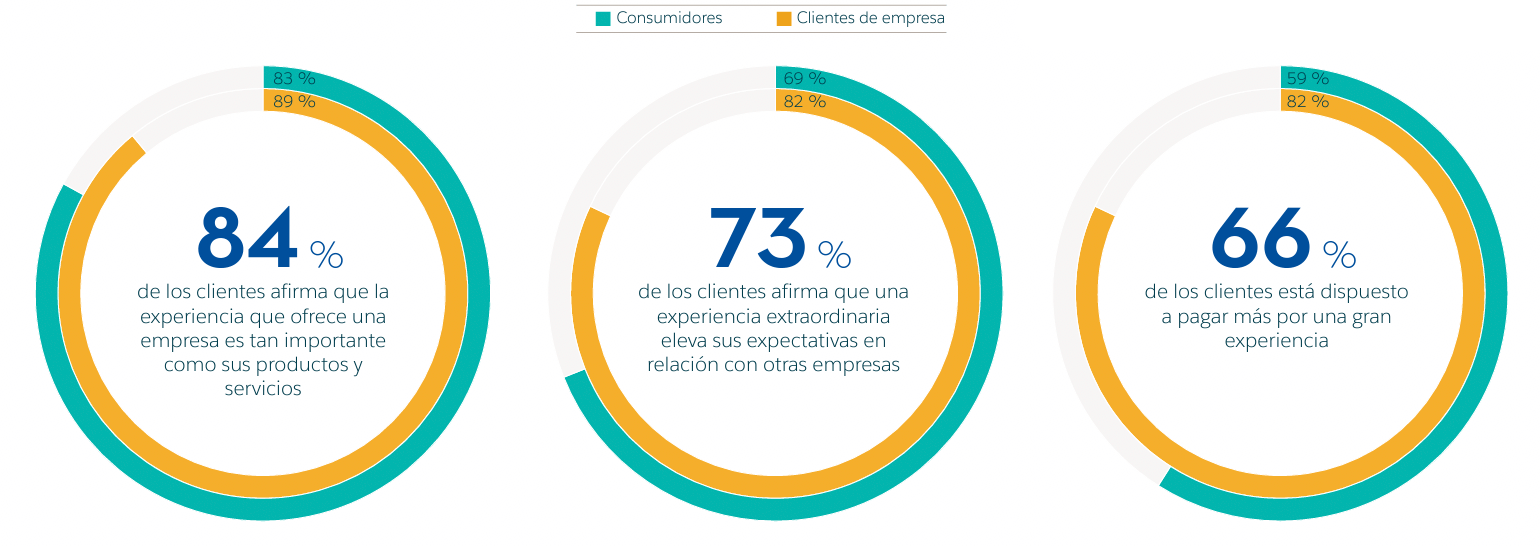Cómo mejorar el servicio al cliente: 84 % de los clientes afirma que la experiencia que ofrece una empresa es tan importante como sus productos y servicios, lo que supone un aumento frente al 80 % de 2018.