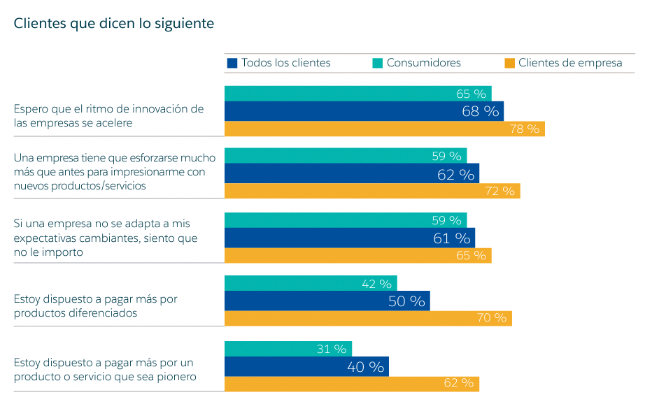 Indicadores sobre cómo mejorar el servicio al cliente. La innovación conlleva pagar más, especialmente para los clientes de empresa