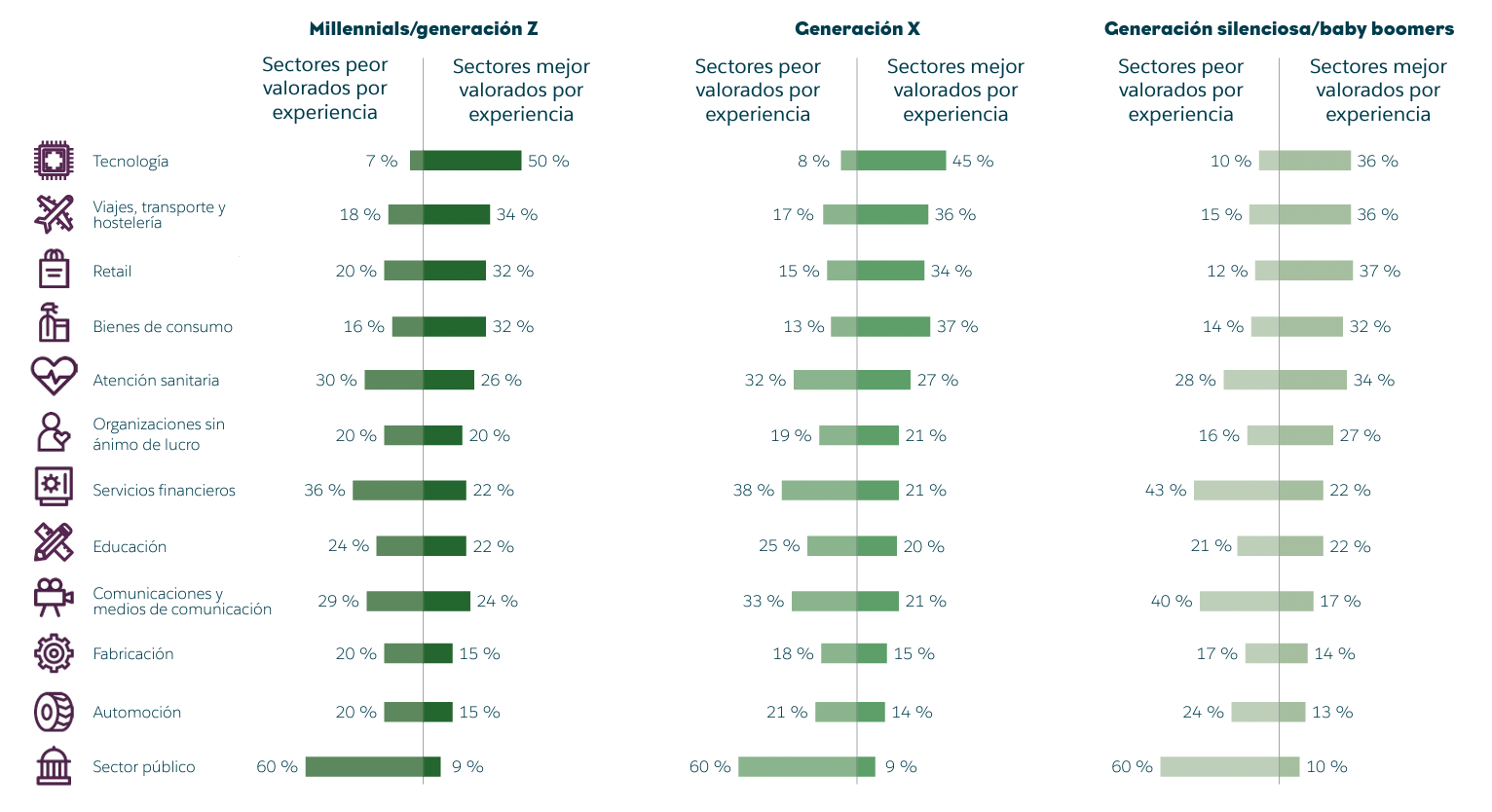 Clasificaciones de los sectores de los clientes por experiencia, por generación