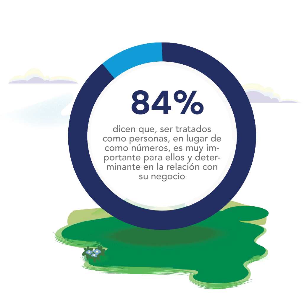 Más de ocho de cada 10 clientes (84%), dicen que, ser tratados como personas, en lugar de como números, es muy importante para ellos y determinante en la relación con su negocio.