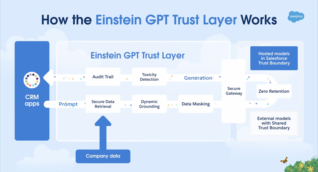 Funcionamiento de Einstein GPT trust layer