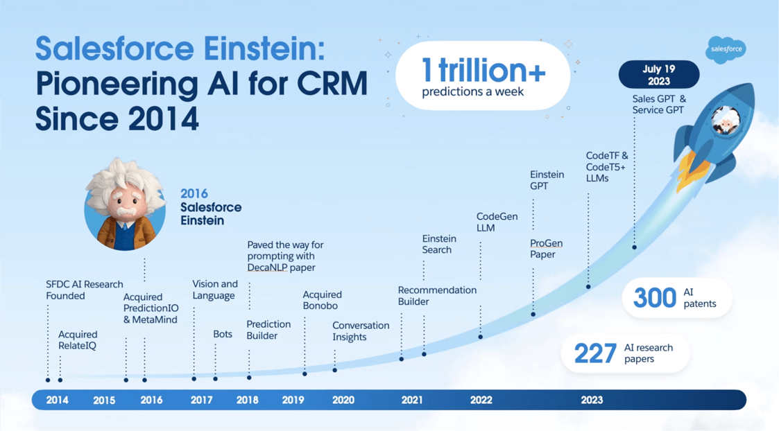 Línea del tiempo del uso de Inteligencia Artificial en Salesforce