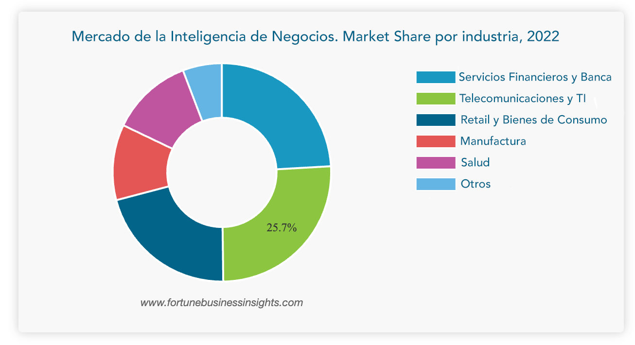 Gráfica de mercado de la Inteligencia de Negocios. Market Share por industria, 2022.