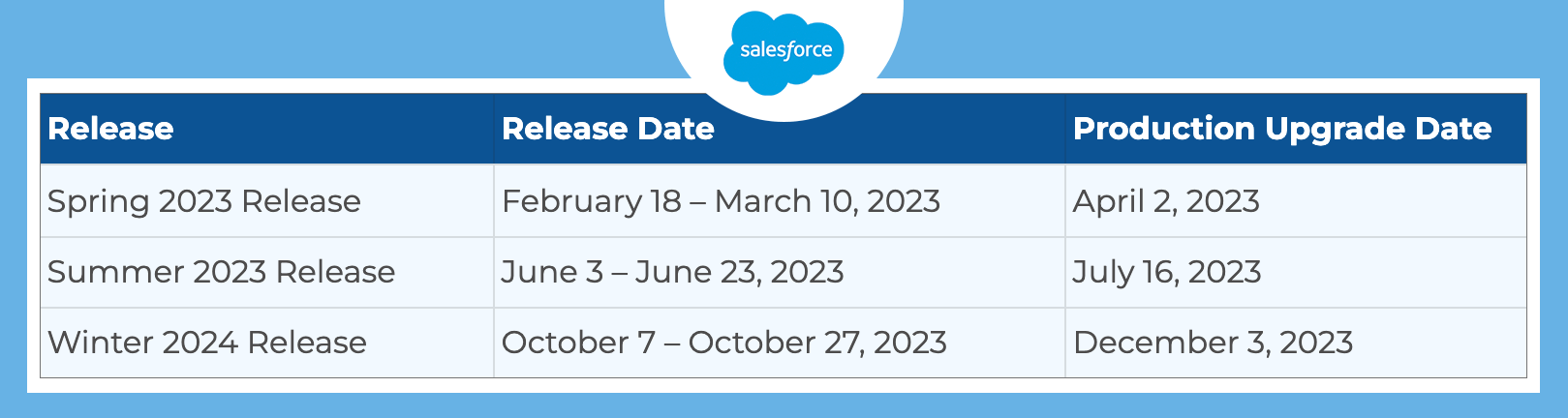 Calendario de Salesforce releases