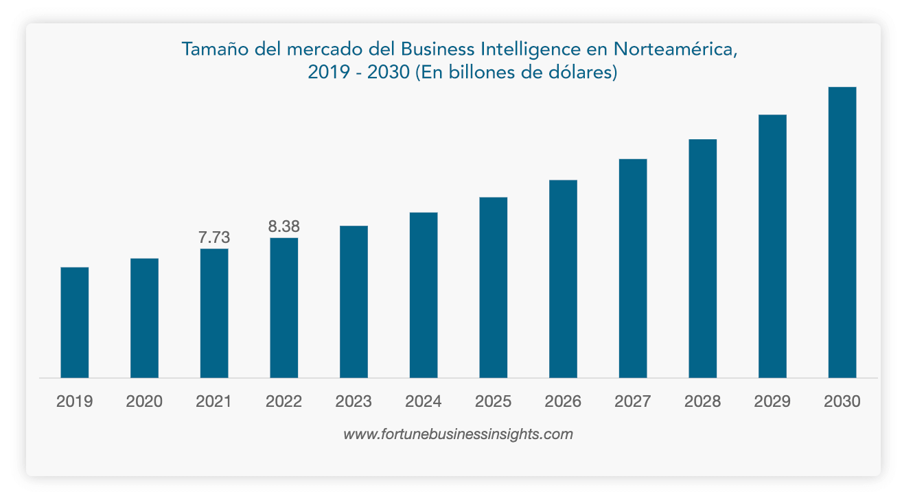 Crecimiento del mercado del business intelligence