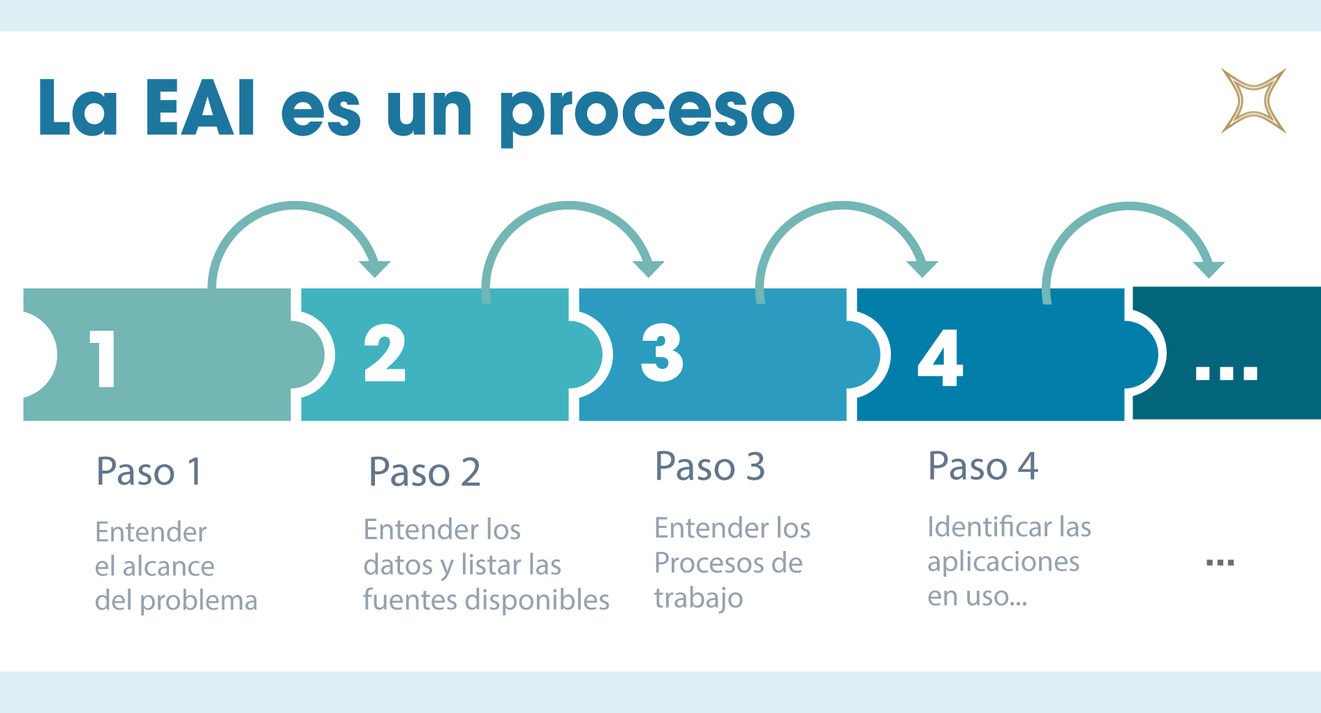 Tiene más sentido considerar la EAI como una meta o ideal a alcanzar en lugar de una implementación.