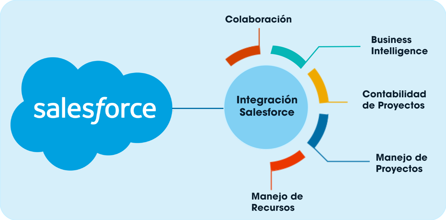 Salesforce Platform como solución de integración de aplicaciones empresariales