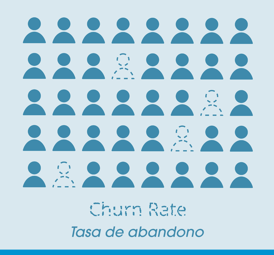 Churn rate o tasa de abandono. Recuerda, de nada sirve que inviertas en la atracción de nuevos clientes si los que ya tienes se encuentran insatisfechos.