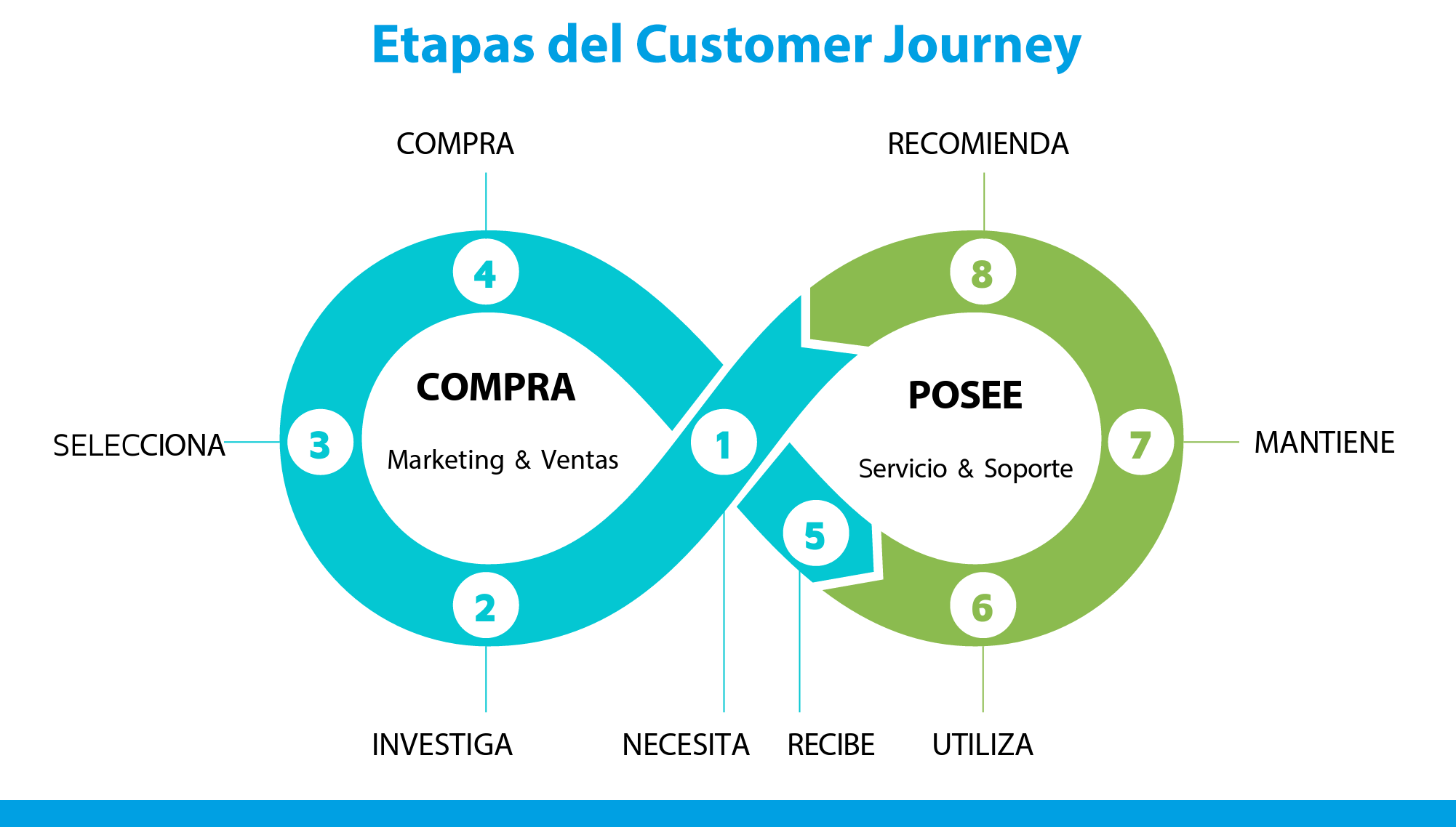 Etapas del Customer Journey