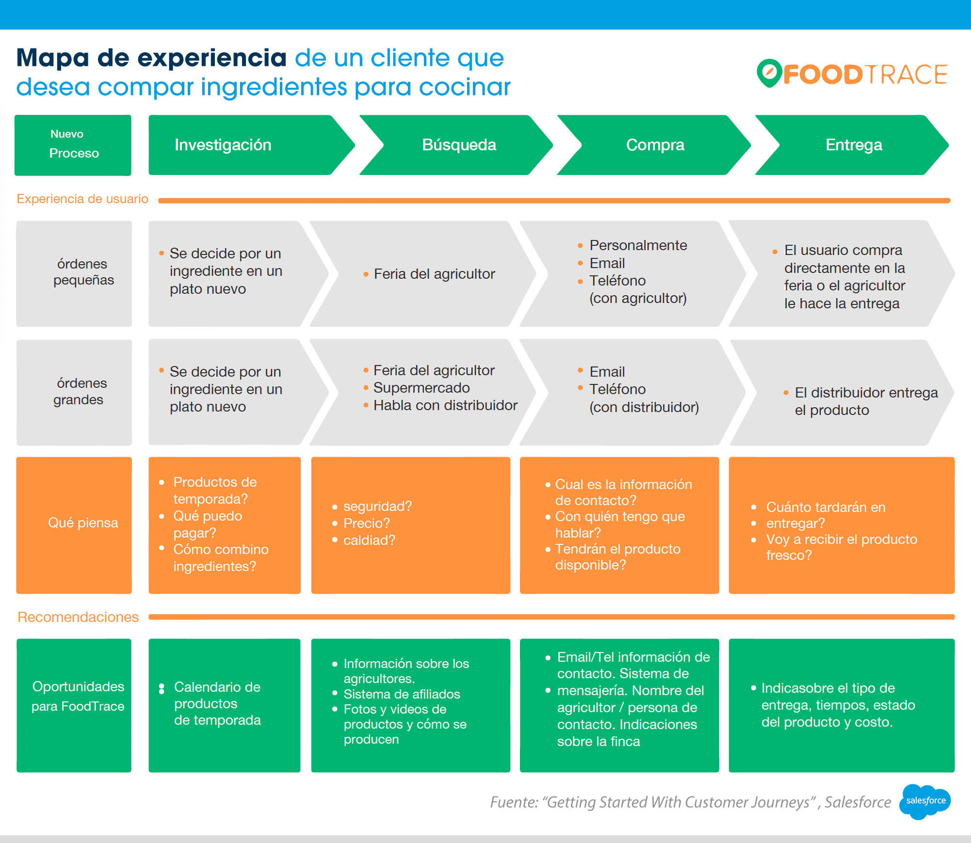 Ejemplo de Mapa de Experiencia del Cliente