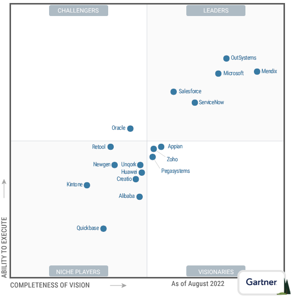 Salesforce es líder en el Cuadrante Mágico de Gartner, como Low-Code Application Platform (LCAP)